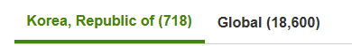 Filter options showing 'Korea, Republic of' with 718 results and 'Global' with 18,600 results