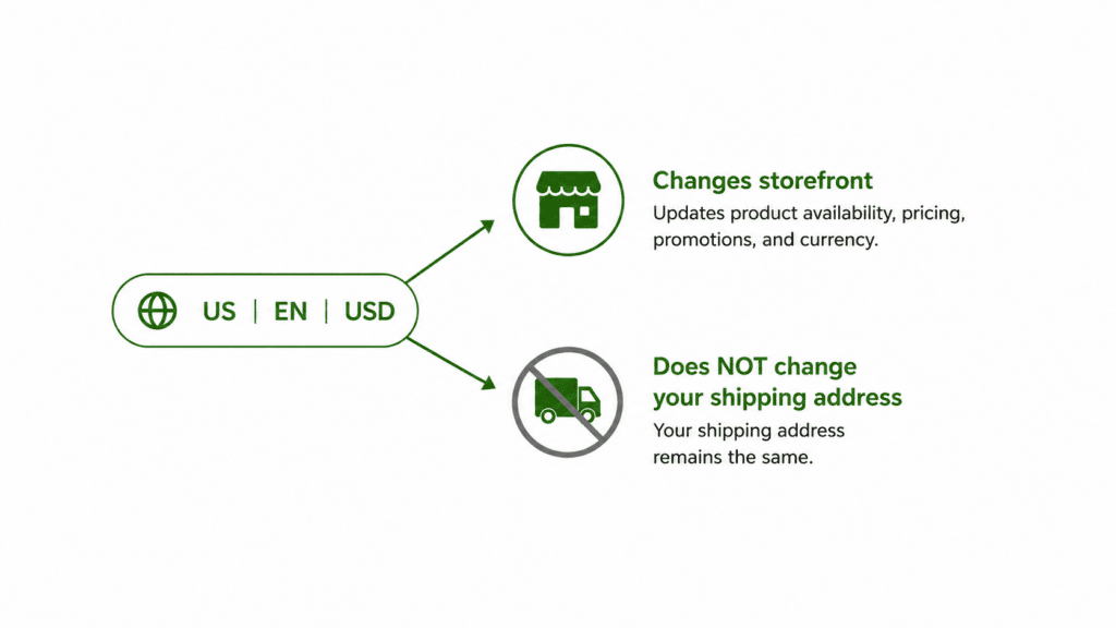 Graphic showing that changing language and region settings updates the storefront but not the shipping address